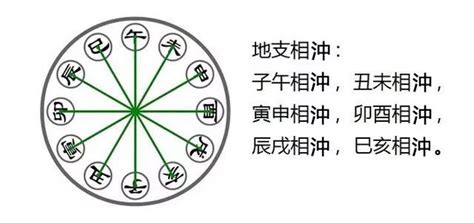 卯酉沖|八字中的天干、地支相沖對命局有何影響